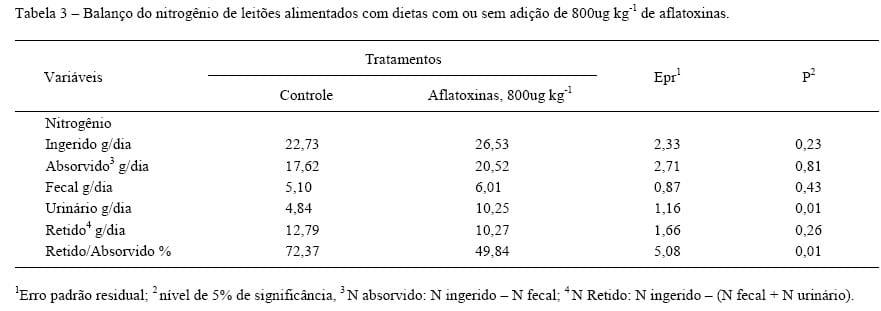 Digestibilidade de dietas e balanços metabólicos de suínos alimentados com dietas contendo aflatoxinas - Image 4