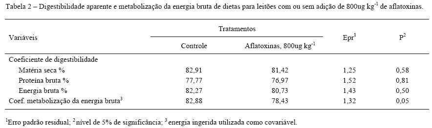 Digestibilidade de dietas e balanços metabólicos de suínos alimentados com dietas contendo aflatoxinas - Image 2