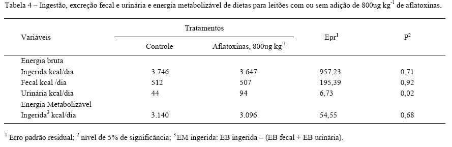 Digestibilidade de dietas e balanços metabólicos de suínos alimentados com dietas contendo aflatoxinas - Image 6