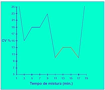 Determinação do tempo ótimo de mistura de um misturador de rações - Image 2