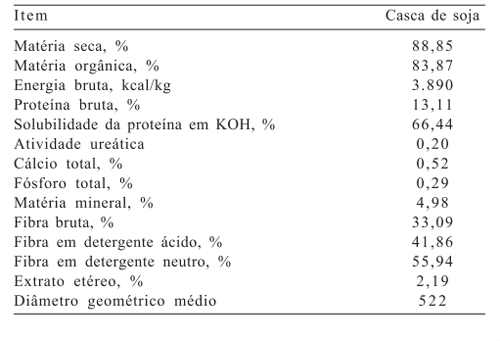 Avaliação nutricional da casca de soja com ou sem complexo enzimático na alimentação de leitões na fase inicial. - Image 3