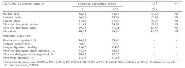 Avaliação nutricional da casca de soja com ou sem complexo enzimático na alimentação de leitões na fase inicial. - Image 5