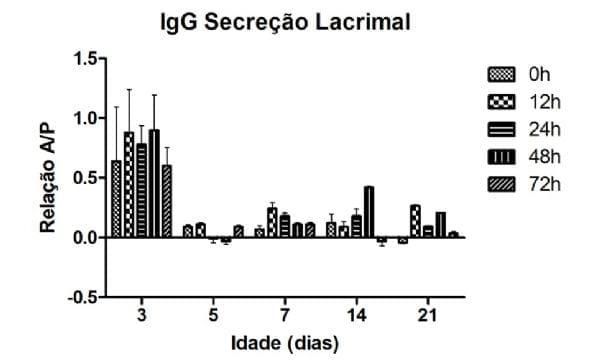 Efeito do jejum pós-eclosão sobre os níveis de decaimento dos anticorpos maternos contra o vírus da bronquite infecciosa das galinhas - Image 2