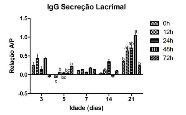 Influência do jejum pós-eclosão sobre a resposta imune humoral a primo-vacinação contra a bronquite infecciosa das galinhas - Image 2