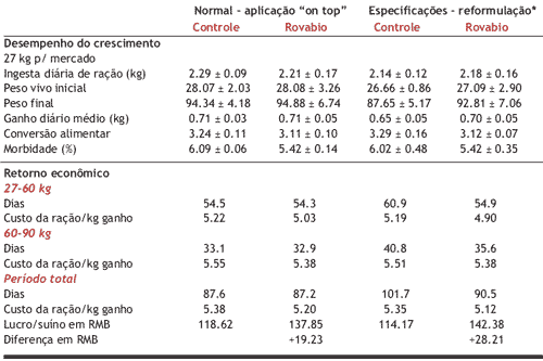 Os benefícios que a utilização de enzimas NSP pode agregar na nutrição de suínos - Image 4