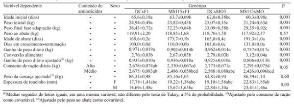 Qualidade da carne e desempenho de genótipos de suínos alimentados com dois níveis de aminoácidos - Image 2