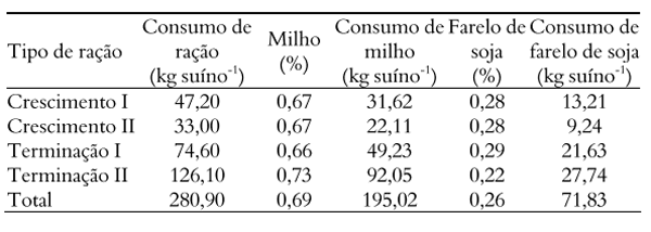 Pegada hídrica dos suínos abatidos nos Estados da Região Centro- Sul do Brasil - Image 2