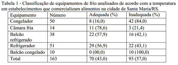 Temperaturas de refrigeração em estabelecimentos que comercializam alimentos na cidade de Santa Maria/RS - Imagem 1