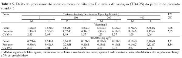 Vitamina E no desempenho, características de carcaça e qualidade do presunto cozido de suínos - Image 5