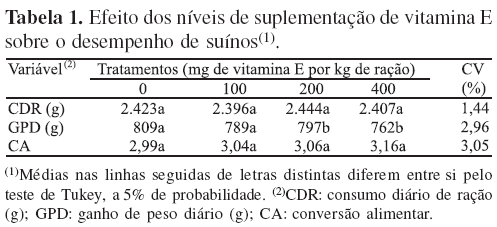 Vitamina E no desempenho, características de carcaça e qualidade do presunto cozido de suínos - Image 1