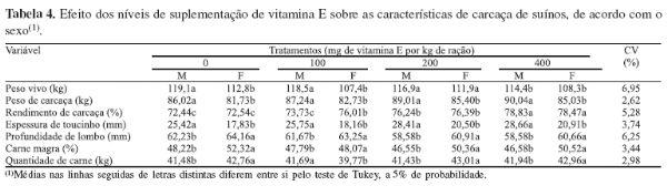 Vitamina E no desempenho, características de carcaça e qualidade do presunto cozido de suínos - Image 4