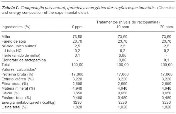 Efeito da ractopamina na performance e na fisiologia do suíno - Image 1