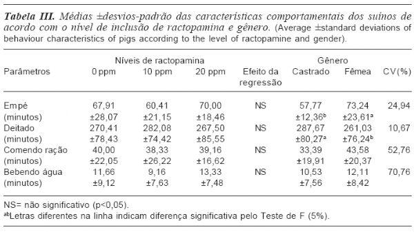 Efeito da ractopamina na performance e na fisiologia do suíno - Image 3