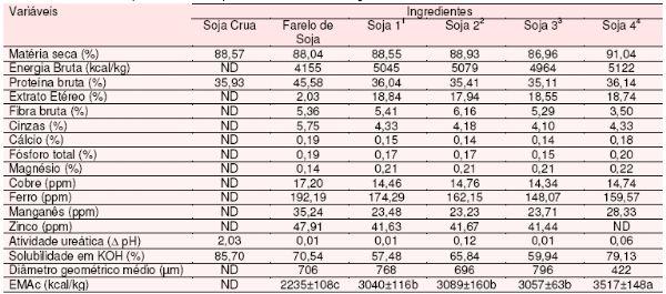 Características Nutricionais da Soja Desativada por Diferentes Processos Térmicos para Alimentação de Frangos de Corte - Image 1