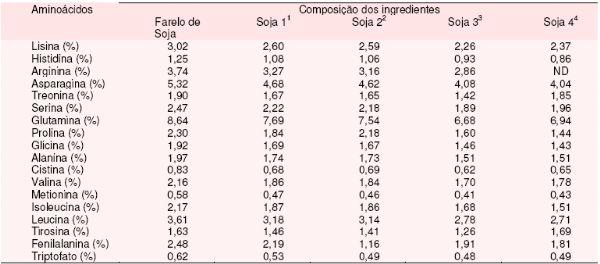 Características Nutricionais da Soja Desativada por Diferentes Processos Térmicos para Alimentação de Frangos de Corte - Image 2