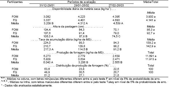 Produção de forragem e custo de produção da pastagem de sorgo (Sorghum bicolor, L.), fertilizada com dois tipos de adubo, sob pastejo contínuo - Image 2