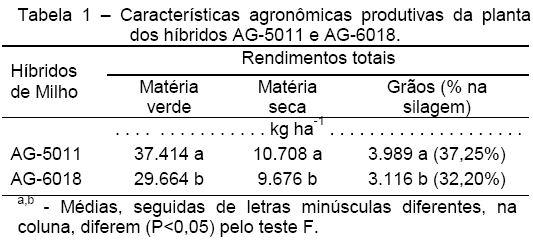 Avaliação do desempenho de bezerros alimentados com diferentes silagens de híbridos de milho (Zea mays L.) - Image 1