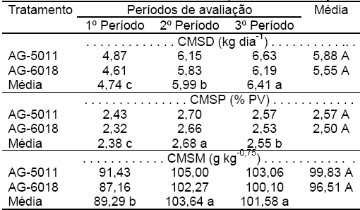 Avaliação do desempenho de bezerros alimentados com diferentes silagens de híbridos de milho (Zea mays L.) - Image 3