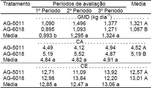 Avaliação do desempenho de bezerros alimentados com diferentes silagens de híbridos de milho (Zea mays L.) - Image 5