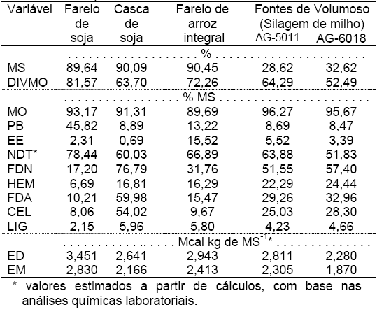 Avaliação do desempenho de bezerros alimentados com diferentes silagens de híbridos de milho (Zea mays L.) - Image 2