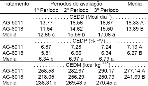 Avaliação do desempenho de bezerros alimentados com diferentes silagens de híbridos de milho (Zea mays L.) - Image 4