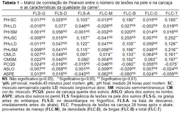 Estudo da Correlação de Freqüência de Lesões (Bem-Estar) e a Qualidade da Carne em Fêmeas Suínas Pesadas. - Image 1