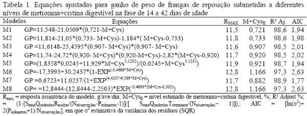 Análise de modelos matemáticos para estimar exigências de metionina + cistina disgetíveis para frangas de reposição - Image 1
