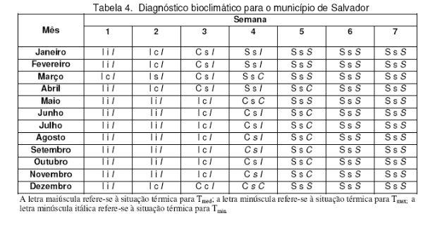 Diagnóstico Bioclimático para Produção de Aves na Mesorregião Metropolitana de Salvador - Image 4