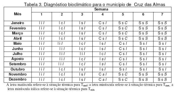 Diagnóstico Bioclimático para Produção de Aves na Mesorregião Metropolitana de Salvador - Image 3