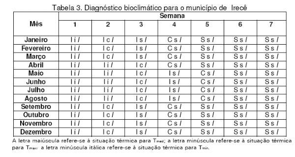 Diagnóstico Bioclimático para Produção de Aves na Mesorregião Centro Norte Baiano - Image 3