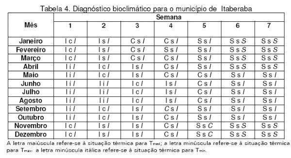 Diagnóstico Bioclimático para Produção de Aves na Mesorregião Centro Norte Baiano - Image 4
