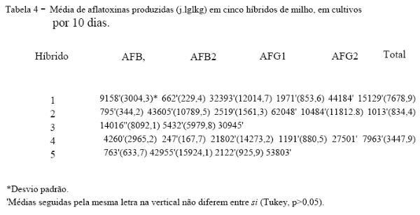 Classificação macroscópica, identificação da microbiota fúngica e produção de aflatoxinas em híbridos de milho - Image 4