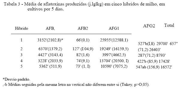 Classificação macroscópica, identificação da microbiota fúngica e produção de aflatoxinas em híbridos de milho - Image 3