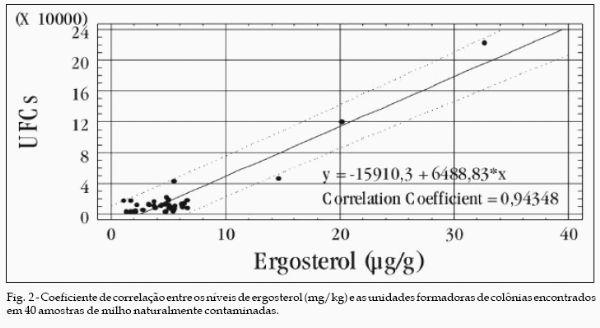 Dosagem de ergosterol como indicador de contaminação fúngica em milho armazenado - Image 2