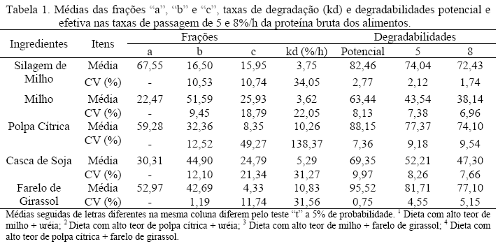 Degradabilidade ruminal da proteína em bovinos alimentados com fontes energéticas associadas ao farelo de girassol ou uréia. - Image 1