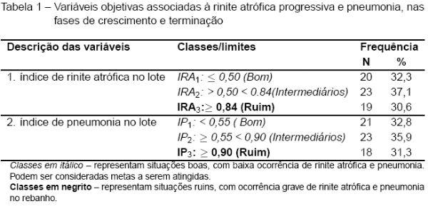 Fatores de risco associados à rinite atrófica progressiva e pneumonias crônicas nas fases de crescimento e terminação - Image 1