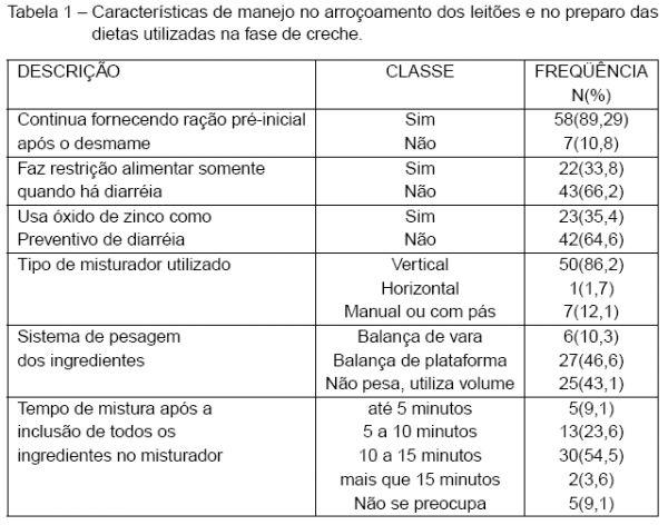 Aspectos da nutrição relacionados com a criação de suínos em fase de creche, crescimento e terminação em granjas do sul do Brasil. - Image 1
