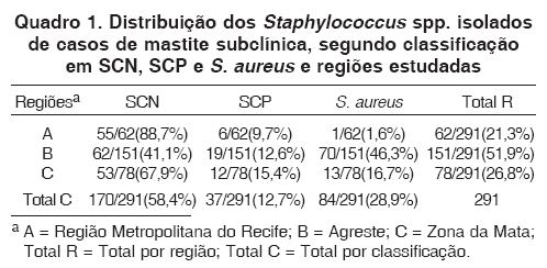 Perfil de sensibilidade microbiana in vitro de linhagens de Staphylococcus spp. isoladas de vacas com mastite subclínica - Image 1