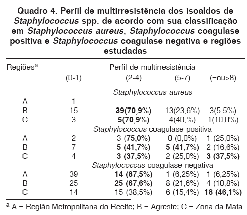 Perfil de sensibilidade microbiana in vitro de linhagens de Staphylococcus spp. isoladas de vacas com mastite subclínica - Image 4