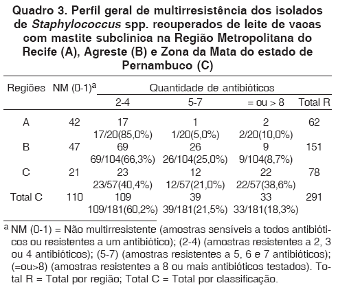 Perfil de sensibilidade microbiana in vitro de linhagens de Staphylococcus spp. isoladas de vacas com mastite subclínica - Image 3