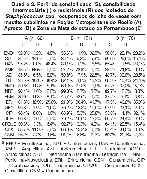 Perfil de sensibilidade microbiana in vitro de linhagens de Staphylococcus spp. isoladas de vacas com mastite subclínica - Image 2