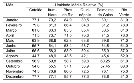 Diagnóstico Bioclimático para a Produção de Aves no Estado de Goiás - Image 17