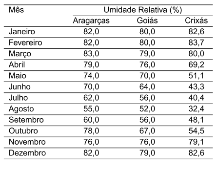 Diagnóstico Bioclimático para a Produção de Aves no Estado de Goiás - Image 21