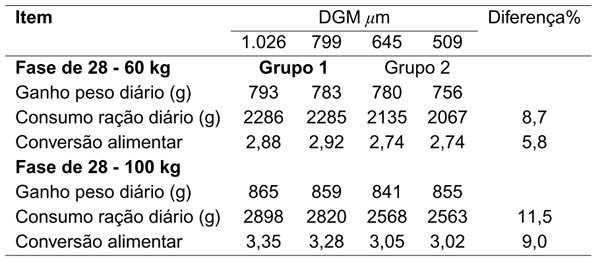 Granulometria do milho em dietas para suínos nas fases de crescimento e crescimento – terminação - Image 1