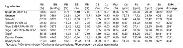 Determinação de valores de composição química e da energia metabolizável de ingredientes para aves - Image 1