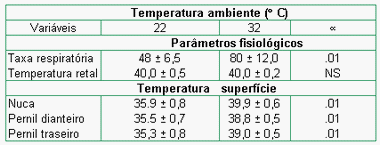 Efeito da temperatura ambiente sobre parâmetros fisiológicos e hormonais de leitões dos 15 aos 30 kg - Image 1