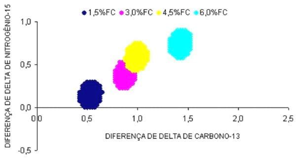 Processo de rastreabilidade em aves: análise do par isotópico δ13c e δ15n - Image 1