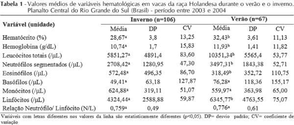 Parâmetros hematológicos e níveis de cortisol plasmático em vacas leiteiras de alta produção no Sul do Brasil - Image 1
