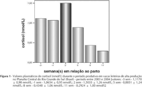 Parâmetros hematológicos e níveis de cortisol plasmático em vacas leiteiras de alta produção no Sul do Brasil - Image 3