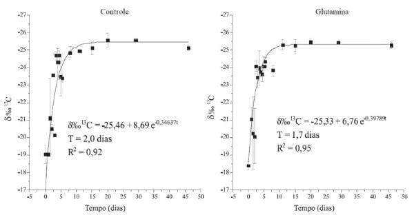 Glutamina e turnover do carbono da mucosa intestinal de leitões desmamados - Image 3